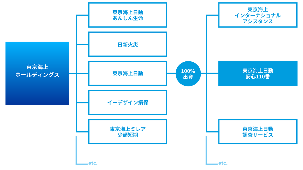 東京海上日動安心110番とは