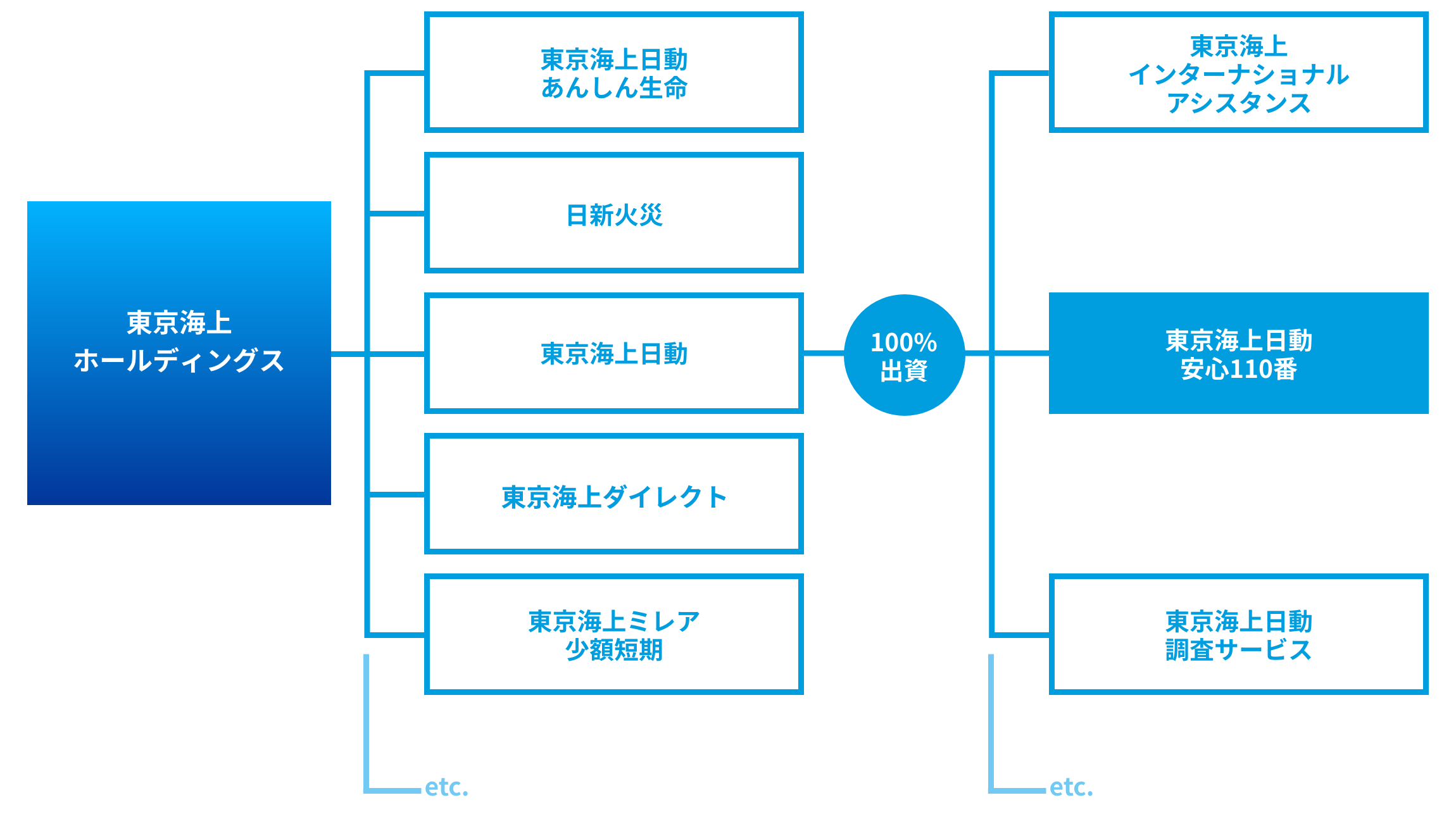 東京海上日動安心110番とは