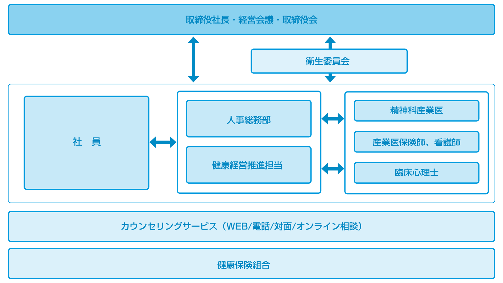 健康経営推進体制