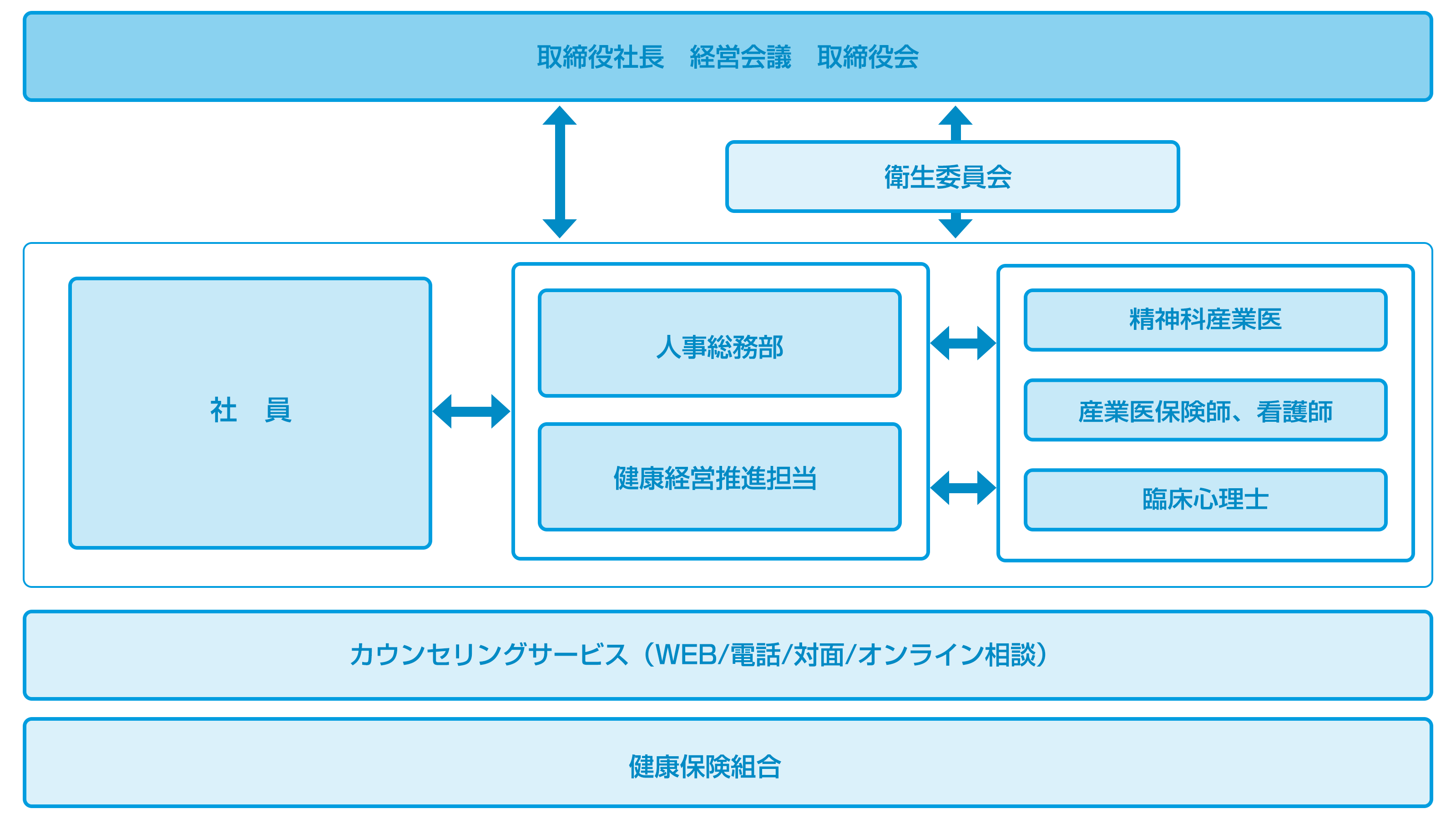 健康経営推進体制