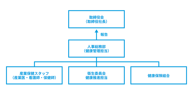 健康経営推進体制